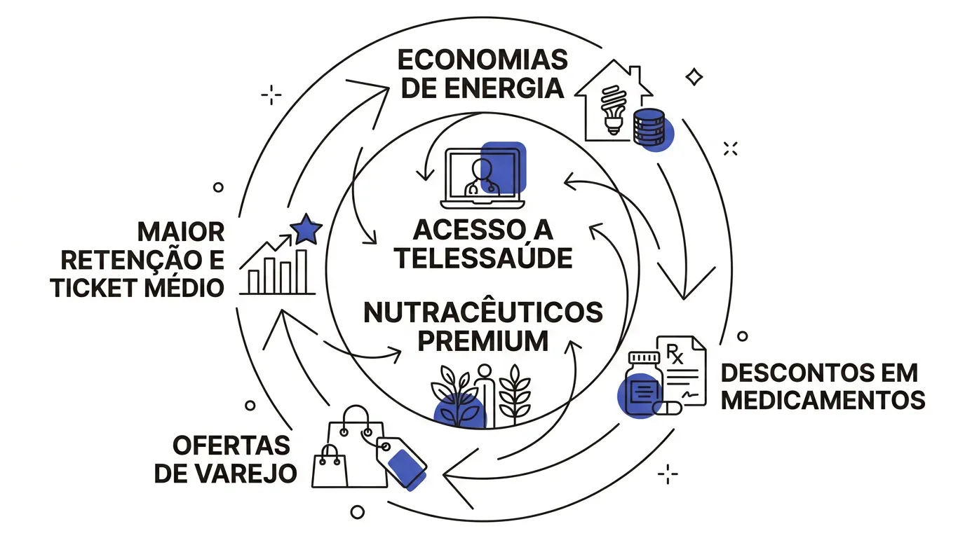 Infográfico do ciclo de benefícios: telessaúde, nutracêuticos, energia, medicamentos e varejo